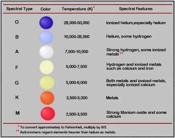 Harvard Stellar Classification system