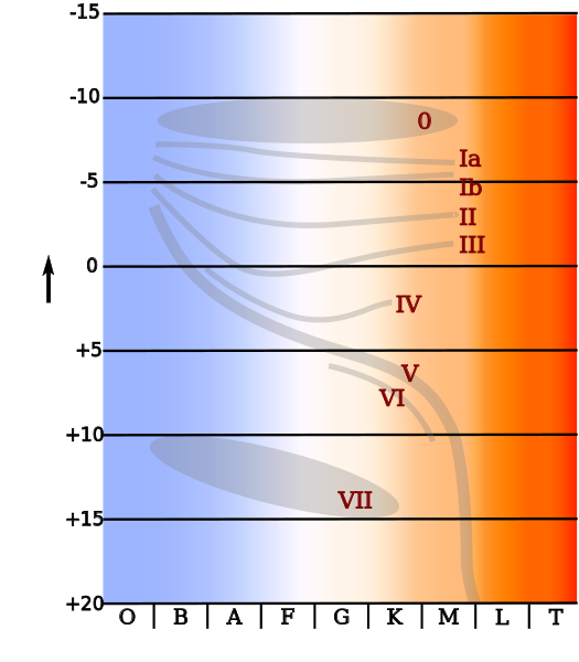 Spectral classification of stars